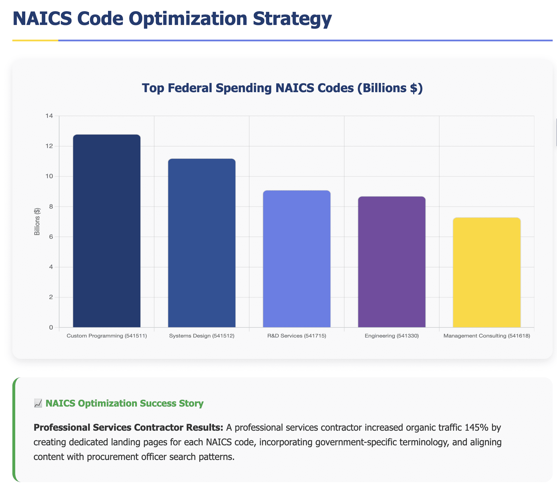 Government Contractor SEO: 87% of Federal Buyers Research Online – ROI Guide